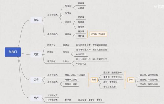 大六壬九宗门图解图片