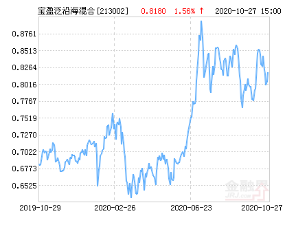 宝盈泛沿海混合基金最新净值涨幅达214%