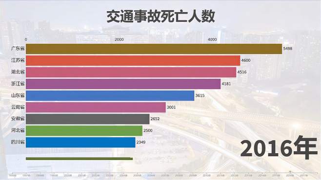 各省历年交通事故死亡人数一览