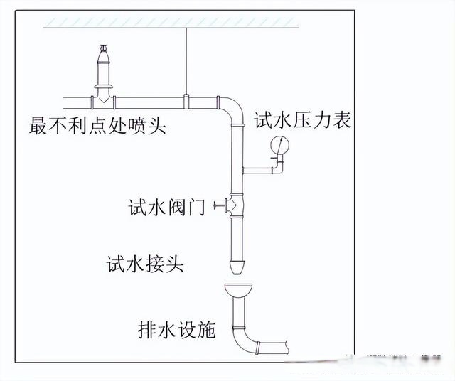 喷淋末端试水装置图集图片