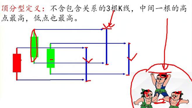 [图]缠论技术：顶、底分型的定义