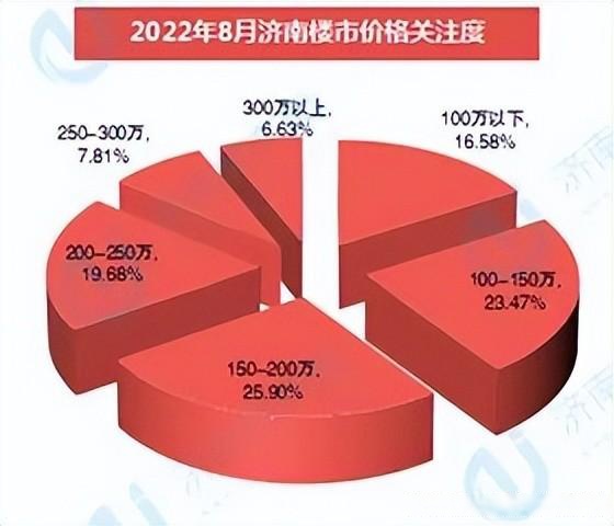 房产大数据播报:2022年8月济南楼市白皮书