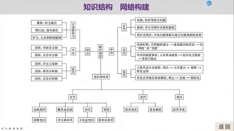 国家制度与社会治理第一单元中国政治制度介绍,教育,在线教育,好看视频