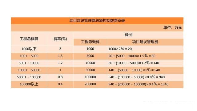 建筑企业赢在成本控制《基本建设项目建设成本管理规定》