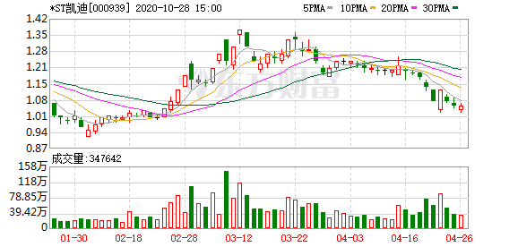 深交所:凯迪生态环境科技股份有限公司股票终止上市