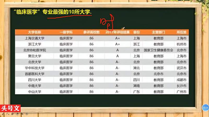 “临床医学”专业最强的10所大学