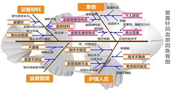 留置针图片鱼骨图图片