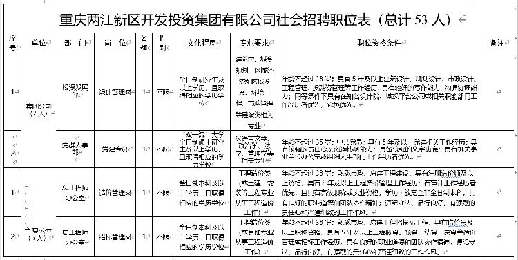 两江新区这家直属大型国企招人啦!53个名额等你来