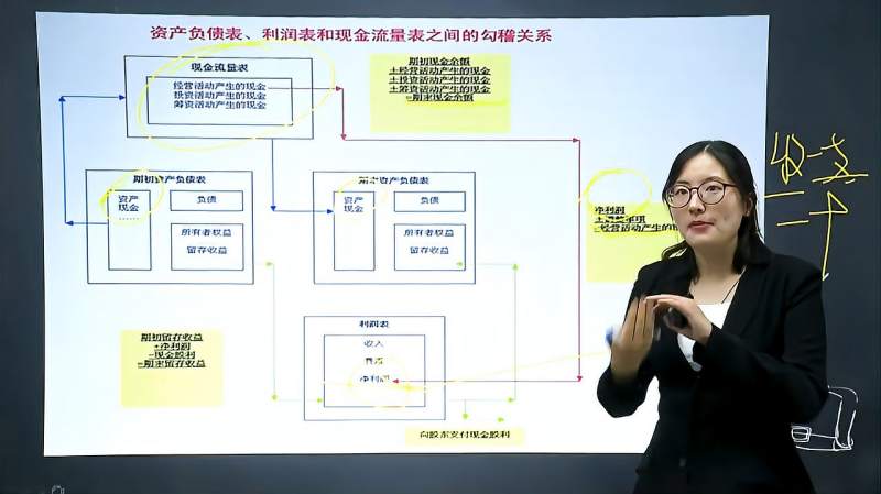 零基础学会计实操,资产负债表、利润表和现金流量表三者勾稽关系