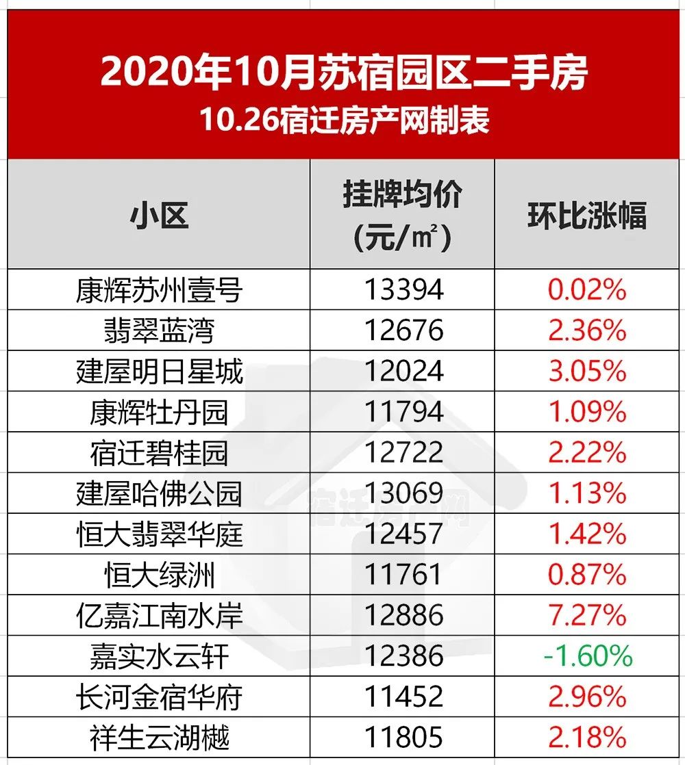 降?10月宿迁286个小区最新二手房价来了!