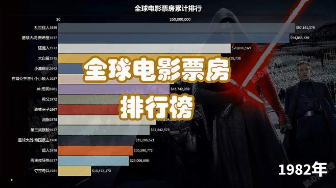 [图]1937年至今全球电影票房累计总排行榜 复联4部上榜 你都看过哪些