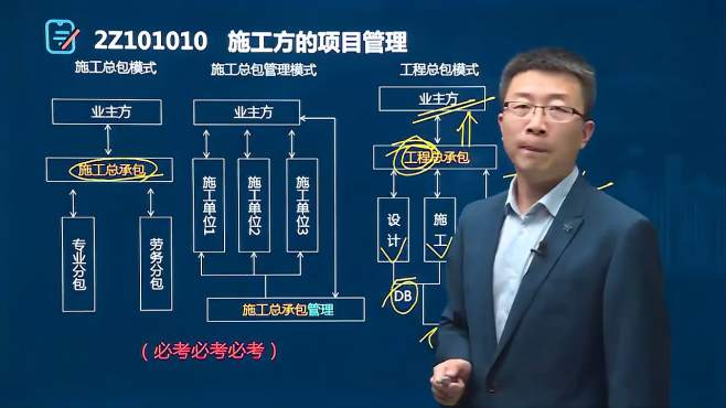 [图]3.21年二建-管理精讲-施工方的项目管理（二）