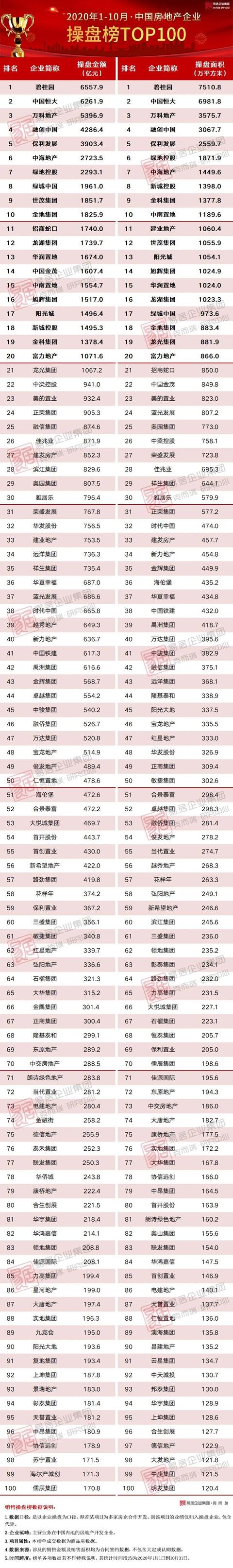 2020年1-10月中國房地產企業銷售top100排行榜