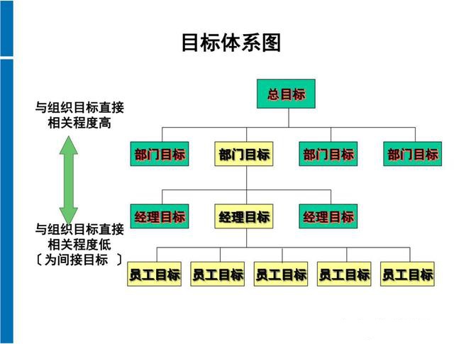 mbo目标管理图形层次图片