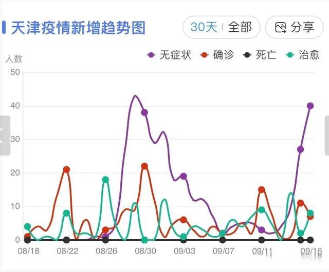 天津疫情折线统计图图片