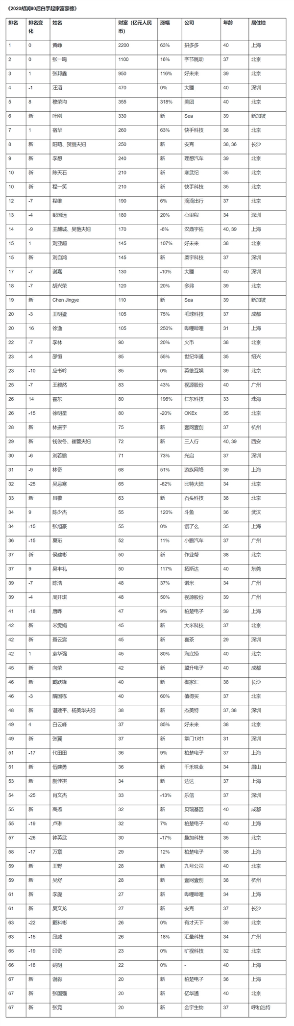 胡润80后富豪榜图片