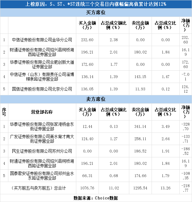 st中科创(002290)龙虎榜揭秘(10-30)