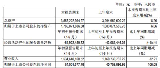 百利電氣2020年三季度淨利8400.16萬增長106.09% 電連接產品收入增長