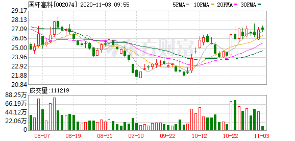 国轩高科股东户数增加2.34,户均持股28.41万元