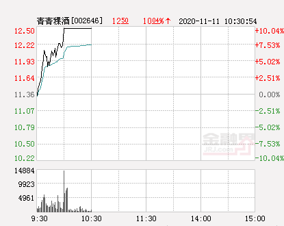 快讯:青青稞酒涨停 报于12.5元-股票频道-金融界