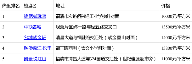 10月第4周宏路街道新開樓盤有哪些 這些熱盤你關注了嗎?