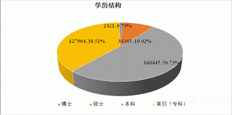 2020年陕西高校毕业生初次就业率81.64 教育及培训机构就业人数更多