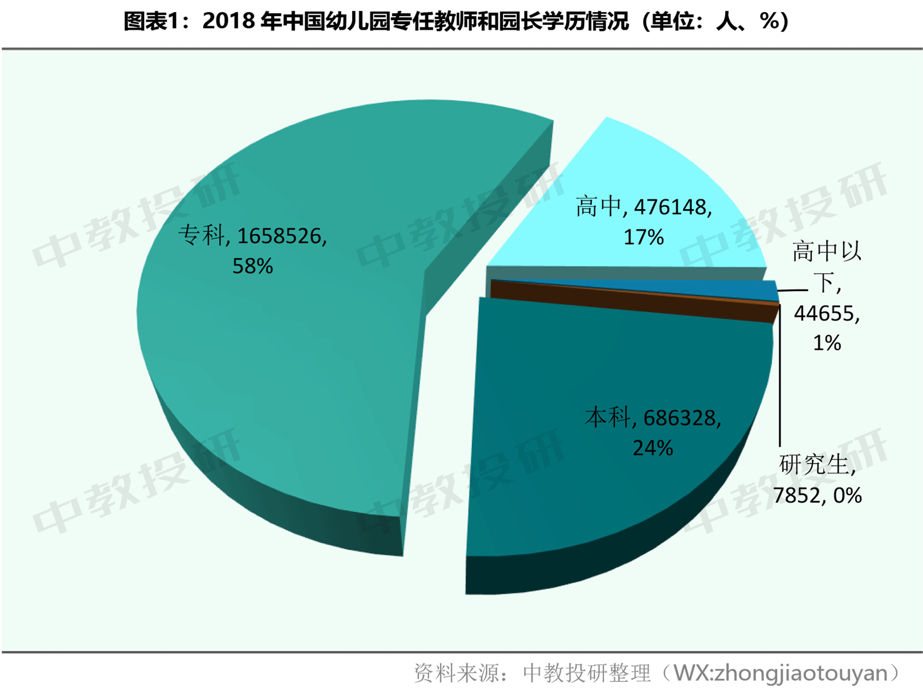 中国幼儿园园长和专任教师学历状况分析(2019年披露数据)