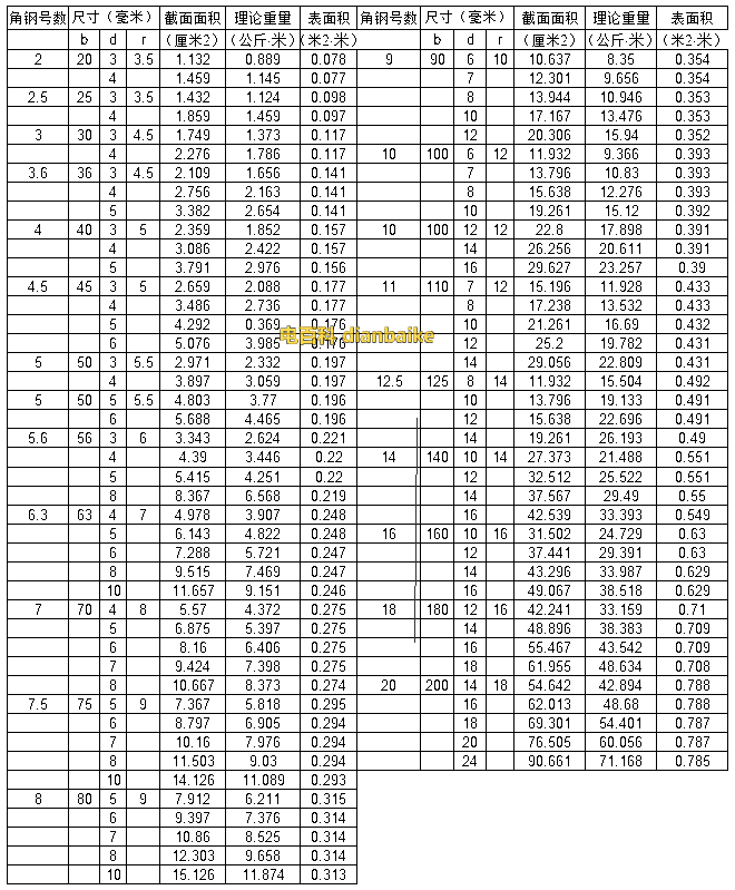 角鋼尺寸規格一覽表和角鋼的用途及角鋼理論重量表