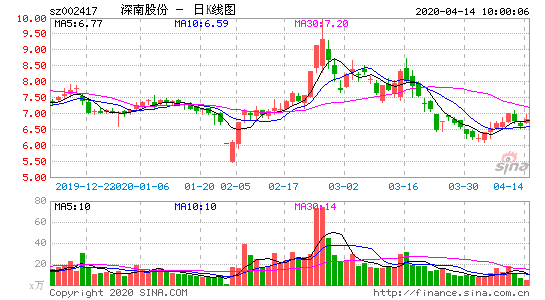 深南股份(002417)20200331发布业绩预告,公告期内公司扭亏