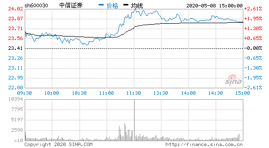 「热门股票排行」中信证券