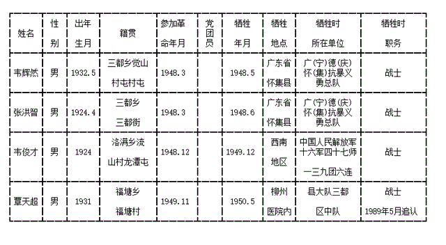 据《柳江县志》记载,各时期在柳江县献身的外省外县籍烈士共96人(剿匪