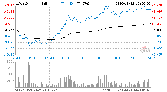 热门股票排行比亚迪—10.22