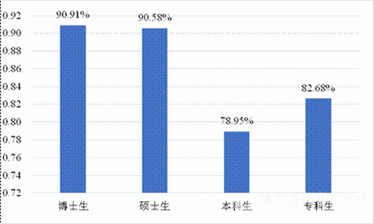 2020年陕西高校毕业生初次就业率81.64 教育及培训机构就业人数更多