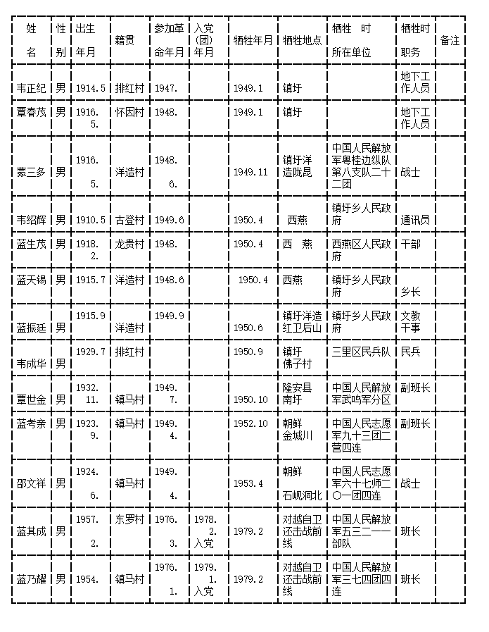 緬懷之為烈士獻束花:廣西各縣各時期烈士名單七——南寧·上林縣