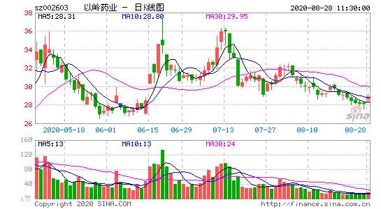 以嶺藥業發佈預增公告,個股行情走向