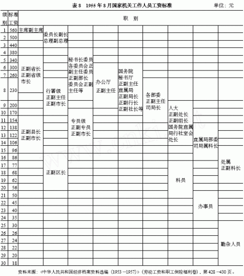 1955年的国家机关工作人员级别工资标准