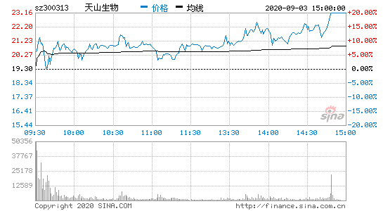 热门股票排行天山生物—09.03