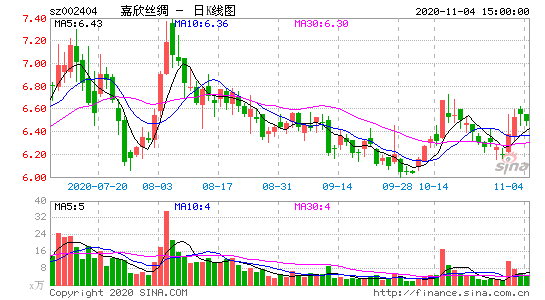 嘉欣丝绸发布三季报营业利润1.57亿元