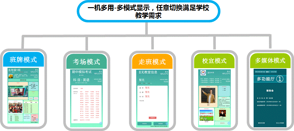 在應用場景,智慧班牌可實現不同模式不一樣的作用