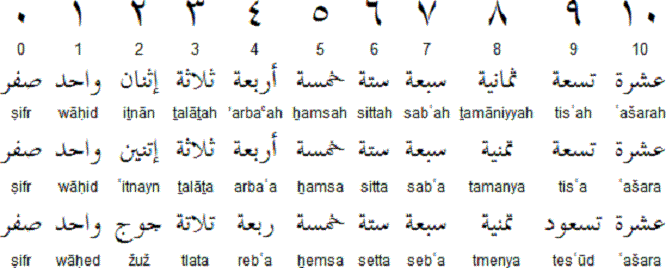 阿拉伯学者又将把大量的文明古籍翻译成阿拉伯语,并且成立众多学术