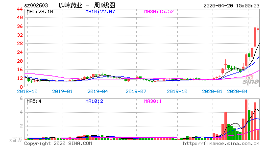 「热门股票排行」以岭药业