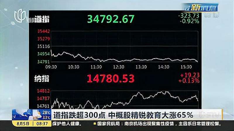 道指跌超300点 中概股精锐教育大涨65%