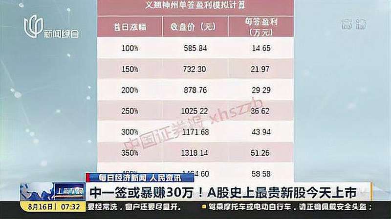 中一签或暴赚30万!A股史上最贵新股今天上市