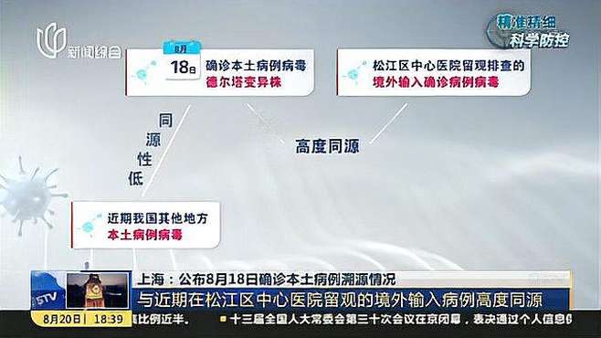 上海：公布8月18日确诊本土病例溯源情况——该病例感染病毒系德尔塔变异株