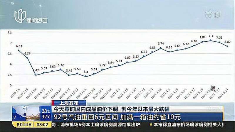 今天零时国内成品油价下调 创今年以来最大跌幅