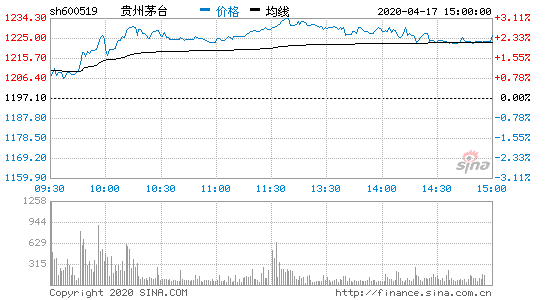 今日热搜股票「贵州茅台.