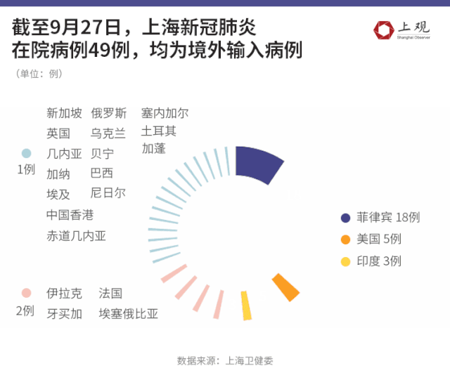 上海抗疫数据图鉴:抗击新冠肺炎的250多天,我们一起走过