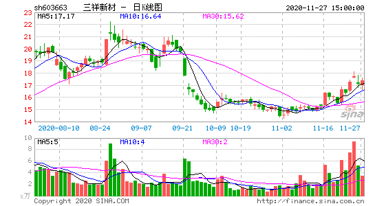 三祥新材发布三季报营业利润6.1千万元