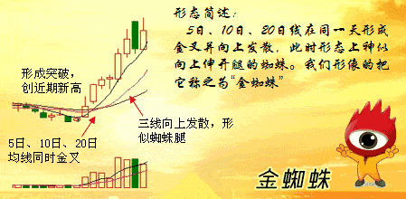 中国a股:什么是金蜘蛛k线形态?值得你一看!赶紧收藏起来!