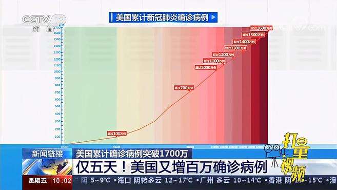 [图]仅五天！美国又增百万确诊病例，确诊病例突破1700万｜新闻直播间